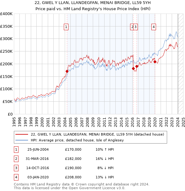 22, GWEL Y LLAN, LLANDEGFAN, MENAI BRIDGE, LL59 5YH: Price paid vs HM Land Registry's House Price Index