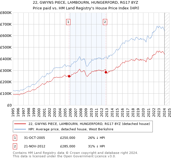 22, GWYNS PIECE, LAMBOURN, HUNGERFORD, RG17 8YZ: Price paid vs HM Land Registry's House Price Index