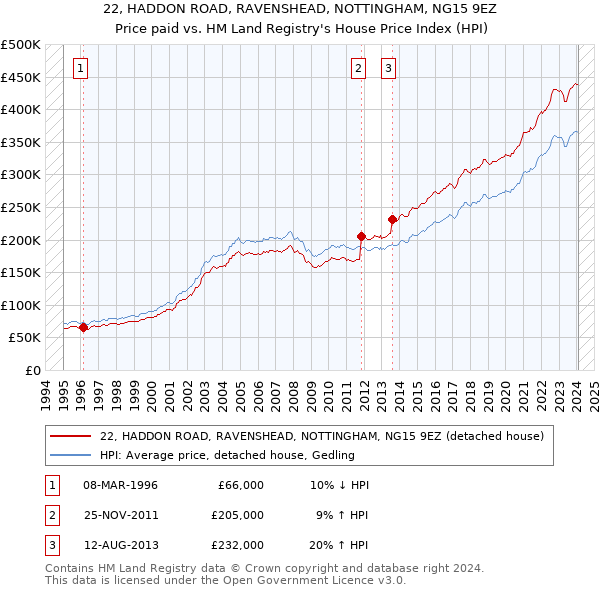 22, HADDON ROAD, RAVENSHEAD, NOTTINGHAM, NG15 9EZ: Price paid vs HM Land Registry's House Price Index