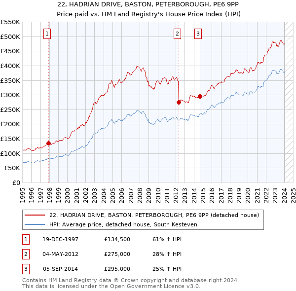 22, HADRIAN DRIVE, BASTON, PETERBOROUGH, PE6 9PP: Price paid vs HM Land Registry's House Price Index