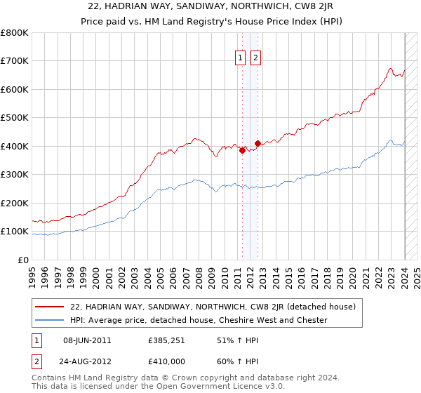 22, HADRIAN WAY, SANDIWAY, NORTHWICH, CW8 2JR: Price paid vs HM Land Registry's House Price Index