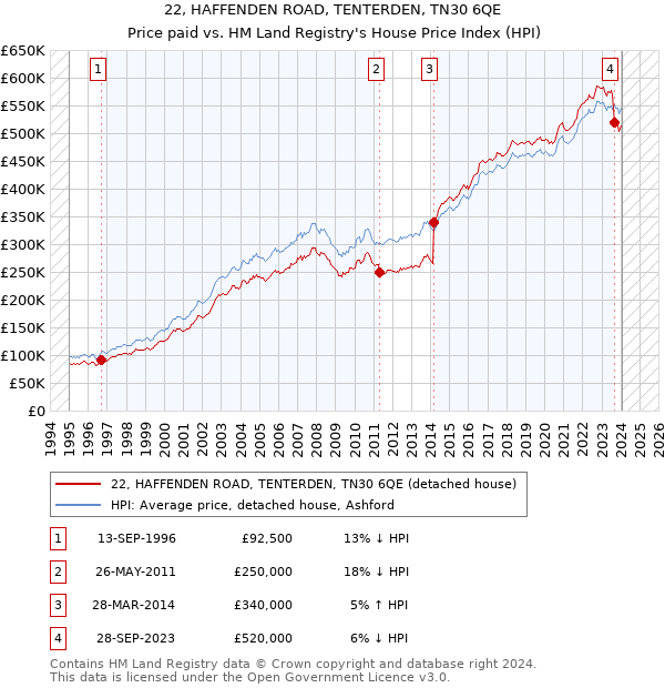 22, HAFFENDEN ROAD, TENTERDEN, TN30 6QE: Price paid vs HM Land Registry's House Price Index