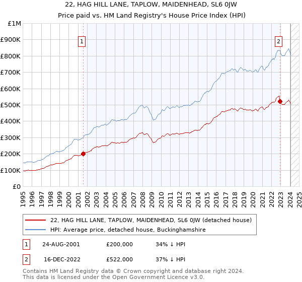 22, HAG HILL LANE, TAPLOW, MAIDENHEAD, SL6 0JW: Price paid vs HM Land Registry's House Price Index