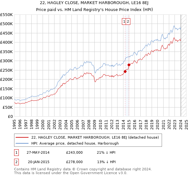 22, HAGLEY CLOSE, MARKET HARBOROUGH, LE16 8EJ: Price paid vs HM Land Registry's House Price Index