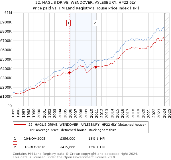 22, HAGLIS DRIVE, WENDOVER, AYLESBURY, HP22 6LY: Price paid vs HM Land Registry's House Price Index
