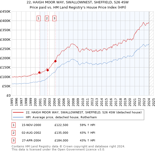 22, HAIGH MOOR WAY, SWALLOWNEST, SHEFFIELD, S26 4SW: Price paid vs HM Land Registry's House Price Index