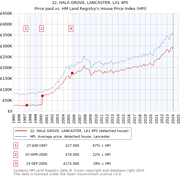 22, HALA GROVE, LANCASTER, LA1 4PS: Price paid vs HM Land Registry's House Price Index