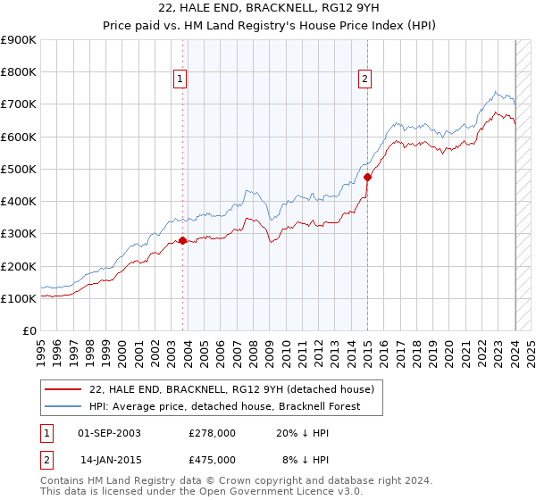 22, HALE END, BRACKNELL, RG12 9YH: Price paid vs HM Land Registry's House Price Index