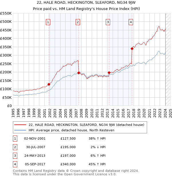 22, HALE ROAD, HECKINGTON, SLEAFORD, NG34 9JW: Price paid vs HM Land Registry's House Price Index