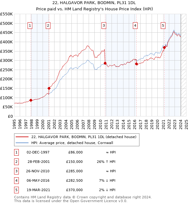 22, HALGAVOR PARK, BODMIN, PL31 1DL: Price paid vs HM Land Registry's House Price Index