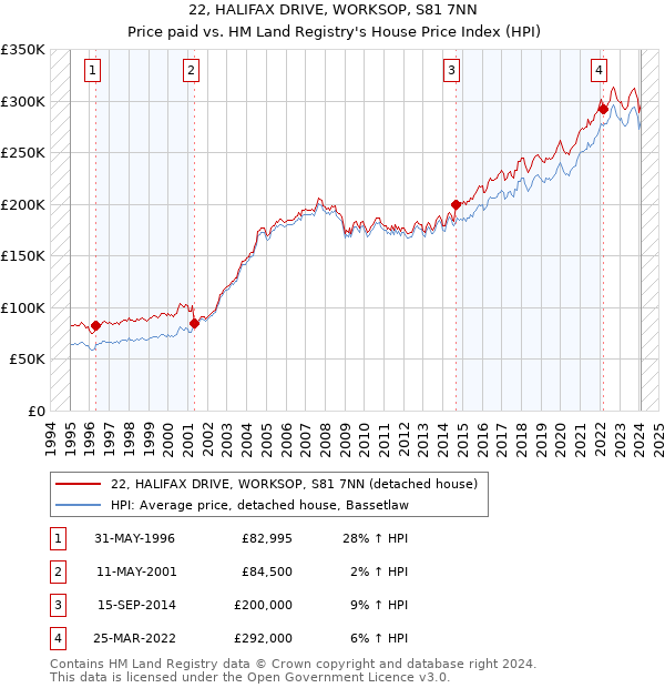22, HALIFAX DRIVE, WORKSOP, S81 7NN: Price paid vs HM Land Registry's House Price Index