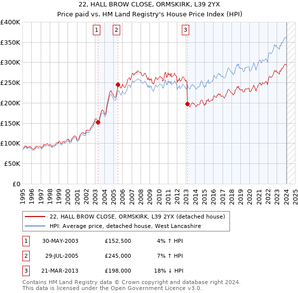 22, HALL BROW CLOSE, ORMSKIRK, L39 2YX: Price paid vs HM Land Registry's House Price Index