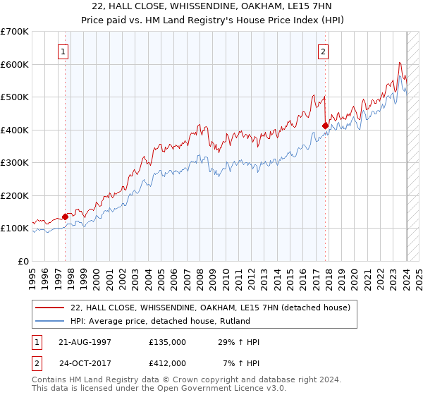 22, HALL CLOSE, WHISSENDINE, OAKHAM, LE15 7HN: Price paid vs HM Land Registry's House Price Index
