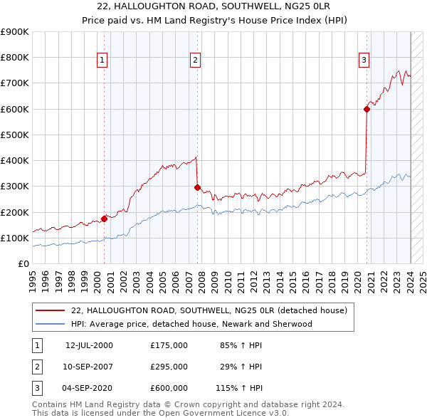 22, HALLOUGHTON ROAD, SOUTHWELL, NG25 0LR: Price paid vs HM Land Registry's House Price Index