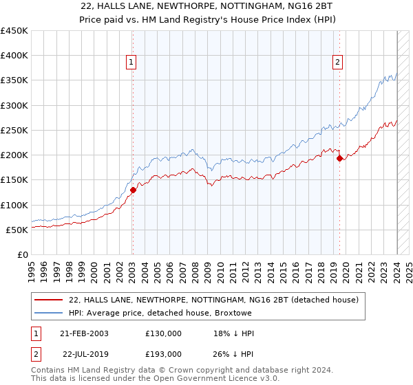 22, HALLS LANE, NEWTHORPE, NOTTINGHAM, NG16 2BT: Price paid vs HM Land Registry's House Price Index