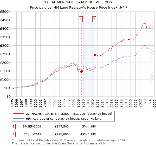 22, HALMER GATE, SPALDING, PE11 2DS: Price paid vs HM Land Registry's House Price Index