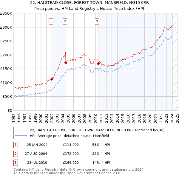 22, HALSTEAD CLOSE, FOREST TOWN, MANSFIELD, NG19 0RR: Price paid vs HM Land Registry's House Price Index