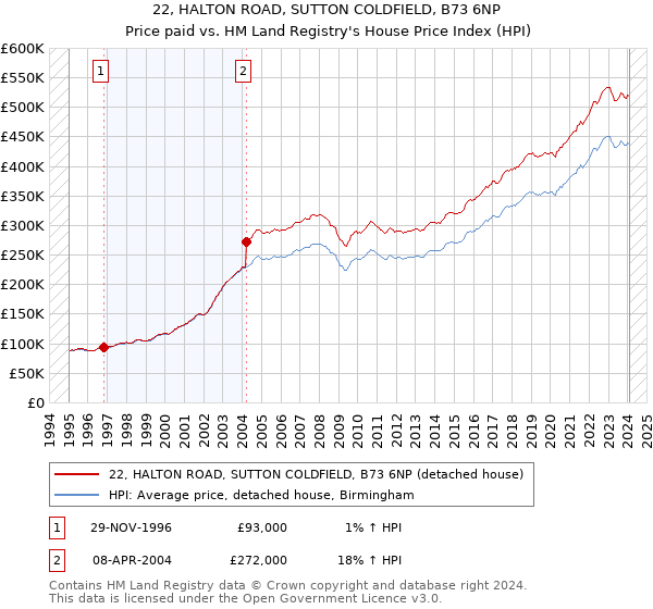 22, HALTON ROAD, SUTTON COLDFIELD, B73 6NP: Price paid vs HM Land Registry's House Price Index