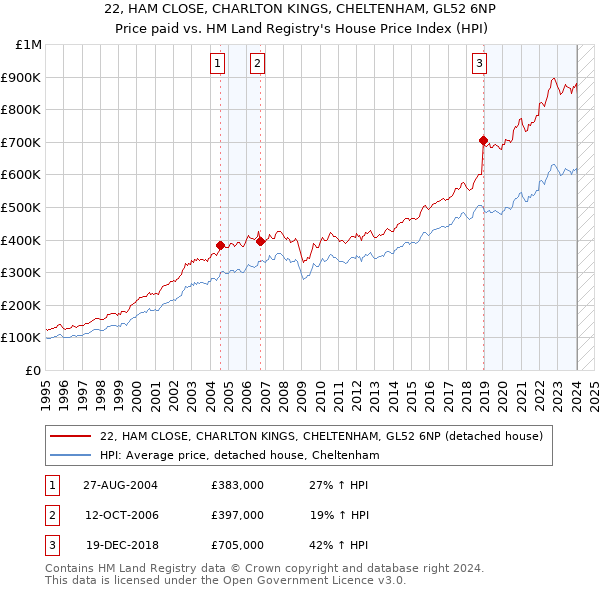 22, HAM CLOSE, CHARLTON KINGS, CHELTENHAM, GL52 6NP: Price paid vs HM Land Registry's House Price Index