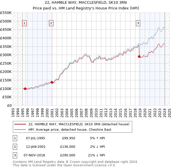 22, HAMBLE WAY, MACCLESFIELD, SK10 3RN: Price paid vs HM Land Registry's House Price Index