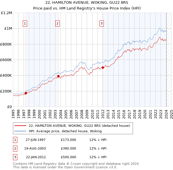 22, HAMILTON AVENUE, WOKING, GU22 8RS: Price paid vs HM Land Registry's House Price Index