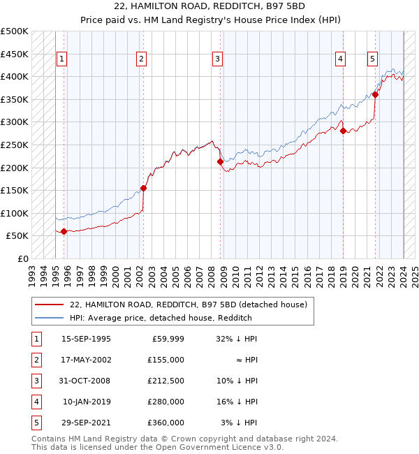 22, HAMILTON ROAD, REDDITCH, B97 5BD: Price paid vs HM Land Registry's House Price Index