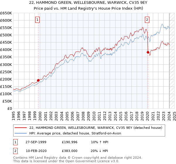 22, HAMMOND GREEN, WELLESBOURNE, WARWICK, CV35 9EY: Price paid vs HM Land Registry's House Price Index