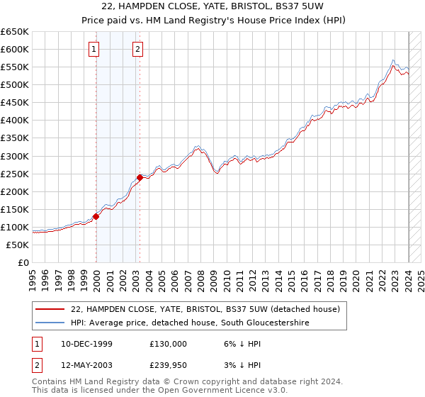 22, HAMPDEN CLOSE, YATE, BRISTOL, BS37 5UW: Price paid vs HM Land Registry's House Price Index