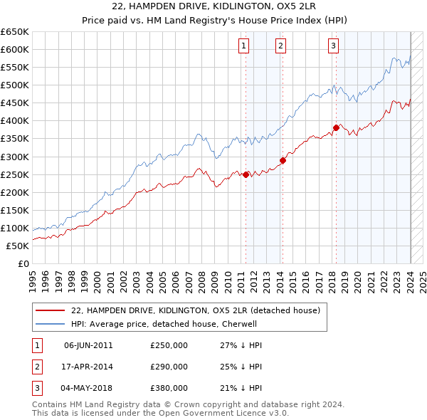 22, HAMPDEN DRIVE, KIDLINGTON, OX5 2LR: Price paid vs HM Land Registry's House Price Index