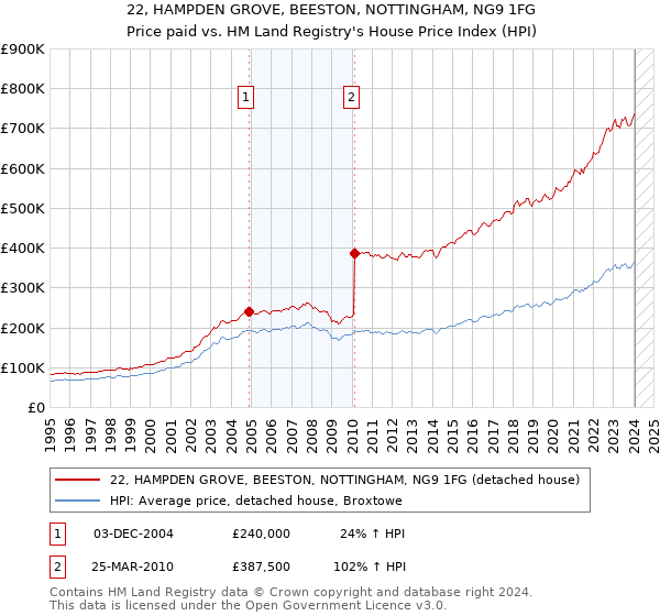 22, HAMPDEN GROVE, BEESTON, NOTTINGHAM, NG9 1FG: Price paid vs HM Land Registry's House Price Index