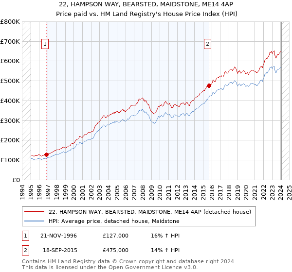 22, HAMPSON WAY, BEARSTED, MAIDSTONE, ME14 4AP: Price paid vs HM Land Registry's House Price Index