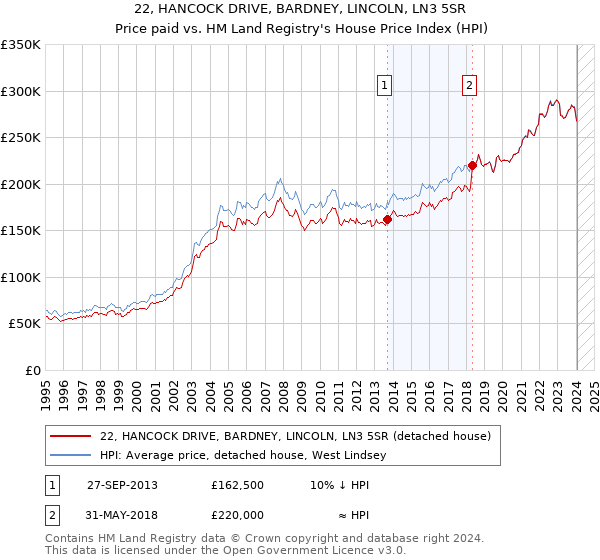 22, HANCOCK DRIVE, BARDNEY, LINCOLN, LN3 5SR: Price paid vs HM Land Registry's House Price Index