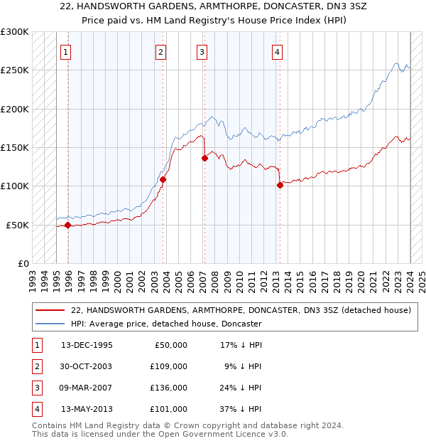 22, HANDSWORTH GARDENS, ARMTHORPE, DONCASTER, DN3 3SZ: Price paid vs HM Land Registry's House Price Index
