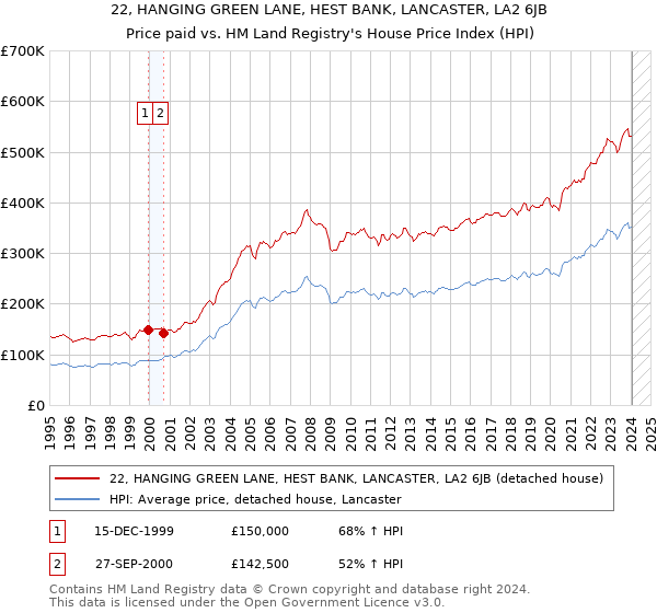 22, HANGING GREEN LANE, HEST BANK, LANCASTER, LA2 6JB: Price paid vs HM Land Registry's House Price Index