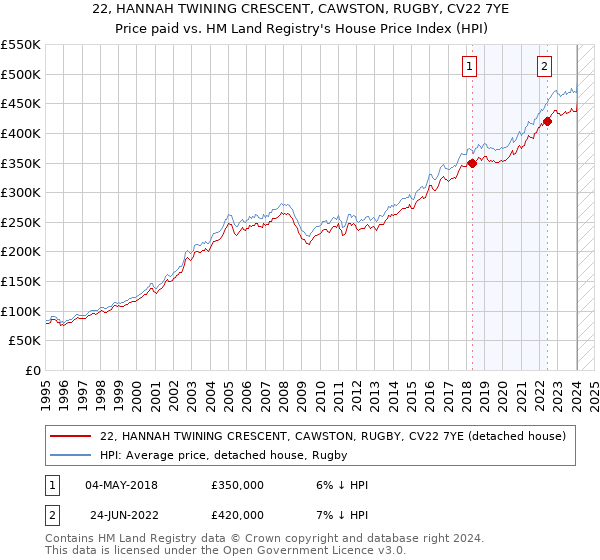 22, HANNAH TWINING CRESCENT, CAWSTON, RUGBY, CV22 7YE: Price paid vs HM Land Registry's House Price Index
