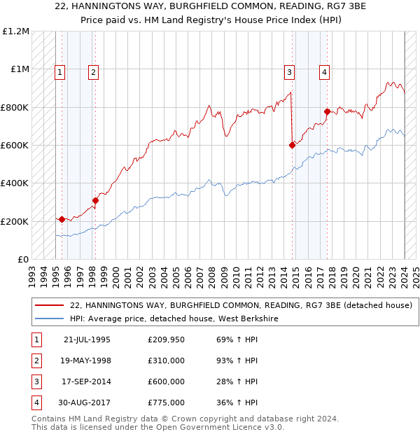22, HANNINGTONS WAY, BURGHFIELD COMMON, READING, RG7 3BE: Price paid vs HM Land Registry's House Price Index