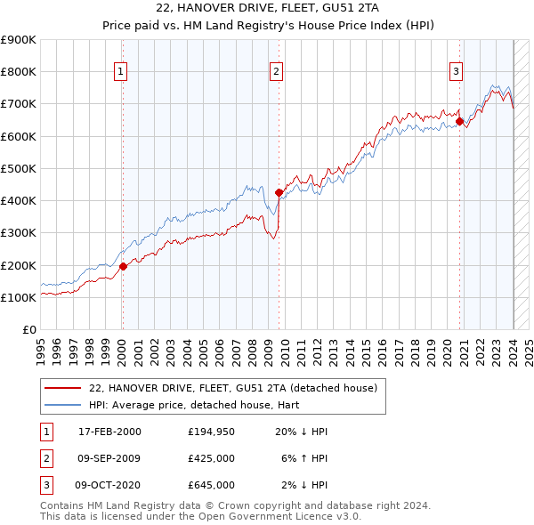 22, HANOVER DRIVE, FLEET, GU51 2TA: Price paid vs HM Land Registry's House Price Index