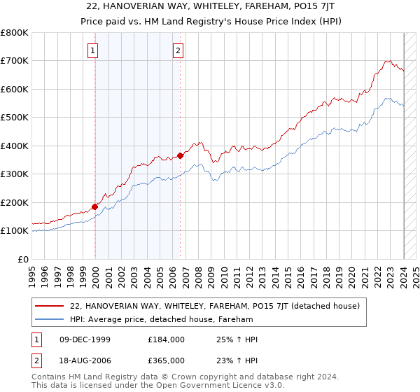 22, HANOVERIAN WAY, WHITELEY, FAREHAM, PO15 7JT: Price paid vs HM Land Registry's House Price Index