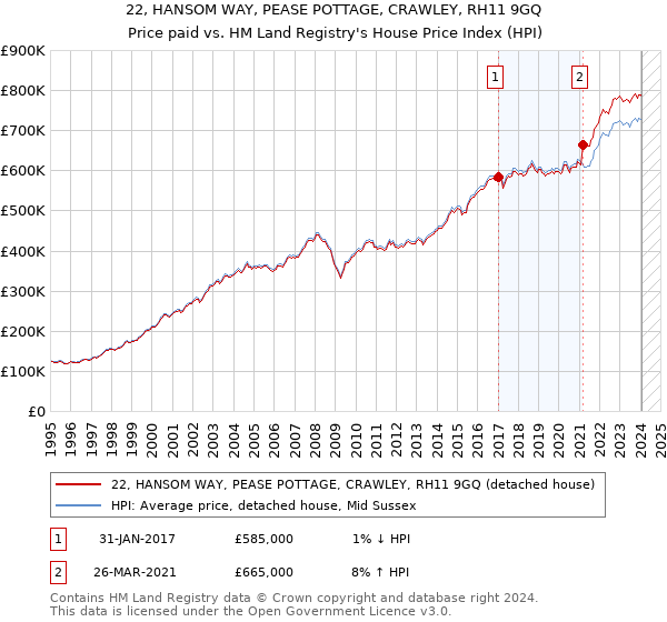 22, HANSOM WAY, PEASE POTTAGE, CRAWLEY, RH11 9GQ: Price paid vs HM Land Registry's House Price Index