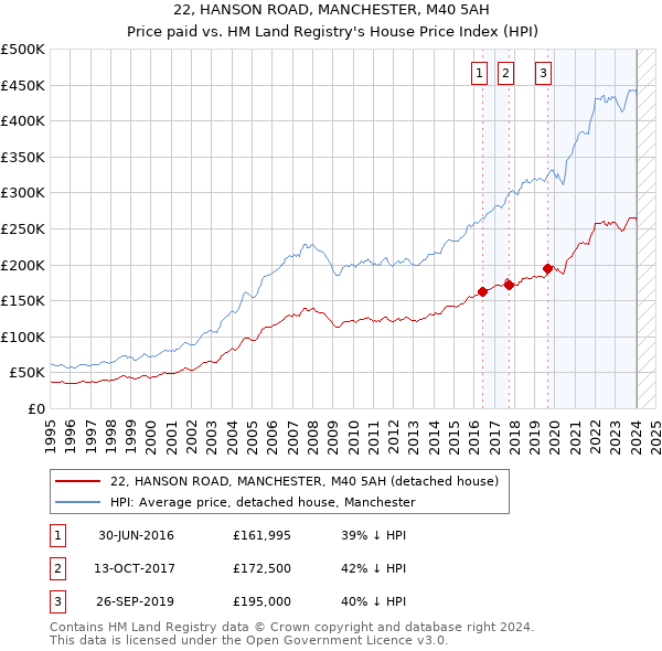 22, HANSON ROAD, MANCHESTER, M40 5AH: Price paid vs HM Land Registry's House Price Index