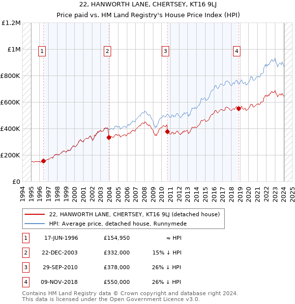 22, HANWORTH LANE, CHERTSEY, KT16 9LJ: Price paid vs HM Land Registry's House Price Index