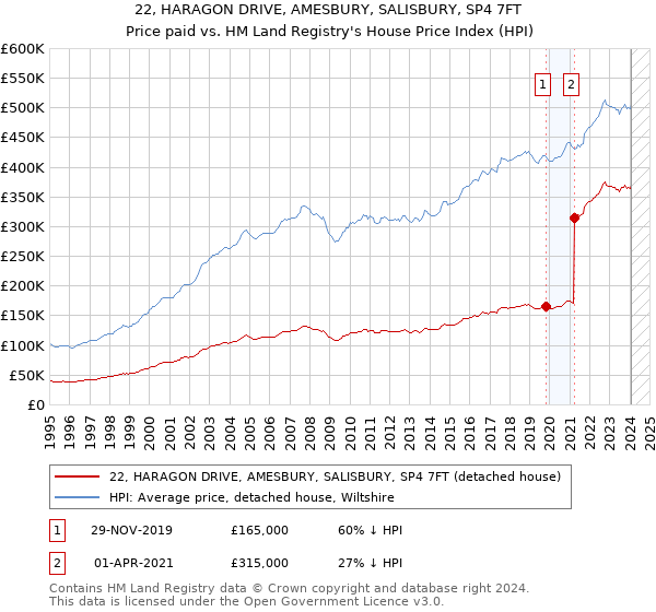 22, HARAGON DRIVE, AMESBURY, SALISBURY, SP4 7FT: Price paid vs HM Land Registry's House Price Index