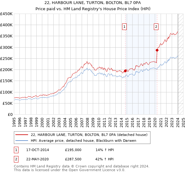 22, HARBOUR LANE, TURTON, BOLTON, BL7 0PA: Price paid vs HM Land Registry's House Price Index