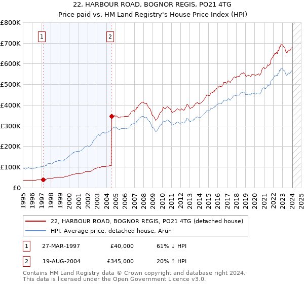 22, HARBOUR ROAD, BOGNOR REGIS, PO21 4TG: Price paid vs HM Land Registry's House Price Index