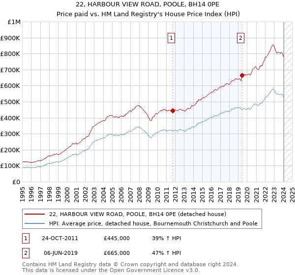 22, HARBOUR VIEW ROAD, POOLE, BH14 0PE: Price paid vs HM Land Registry's House Price Index