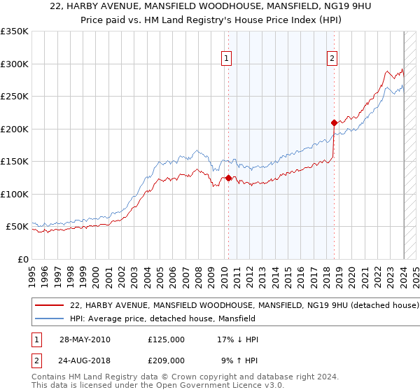 22, HARBY AVENUE, MANSFIELD WOODHOUSE, MANSFIELD, NG19 9HU: Price paid vs HM Land Registry's House Price Index