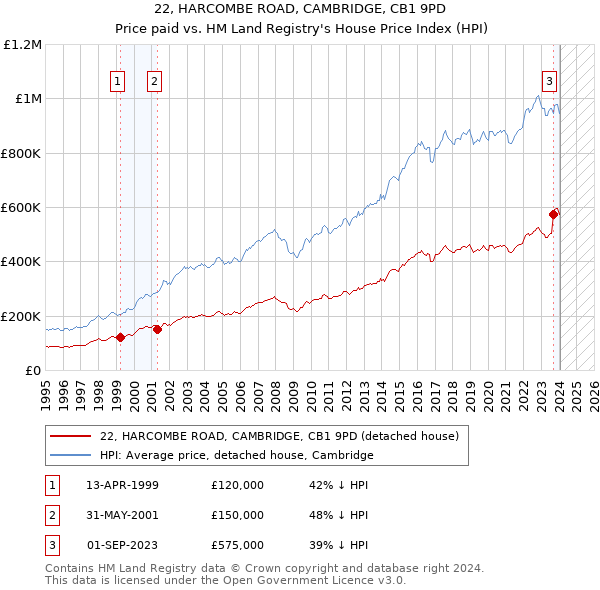 22, HARCOMBE ROAD, CAMBRIDGE, CB1 9PD: Price paid vs HM Land Registry's House Price Index