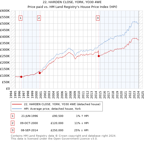 22, HARDEN CLOSE, YORK, YO30 4WE: Price paid vs HM Land Registry's House Price Index