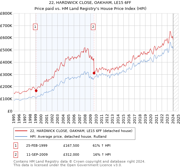 22, HARDWICK CLOSE, OAKHAM, LE15 6FF: Price paid vs HM Land Registry's House Price Index