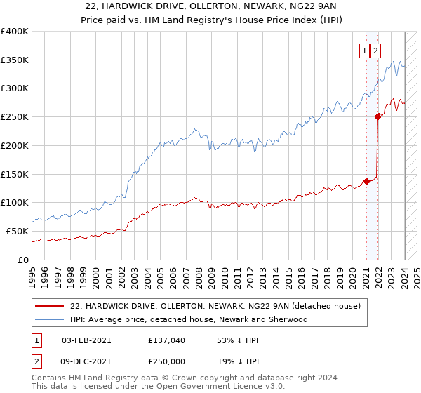 22, HARDWICK DRIVE, OLLERTON, NEWARK, NG22 9AN: Price paid vs HM Land Registry's House Price Index